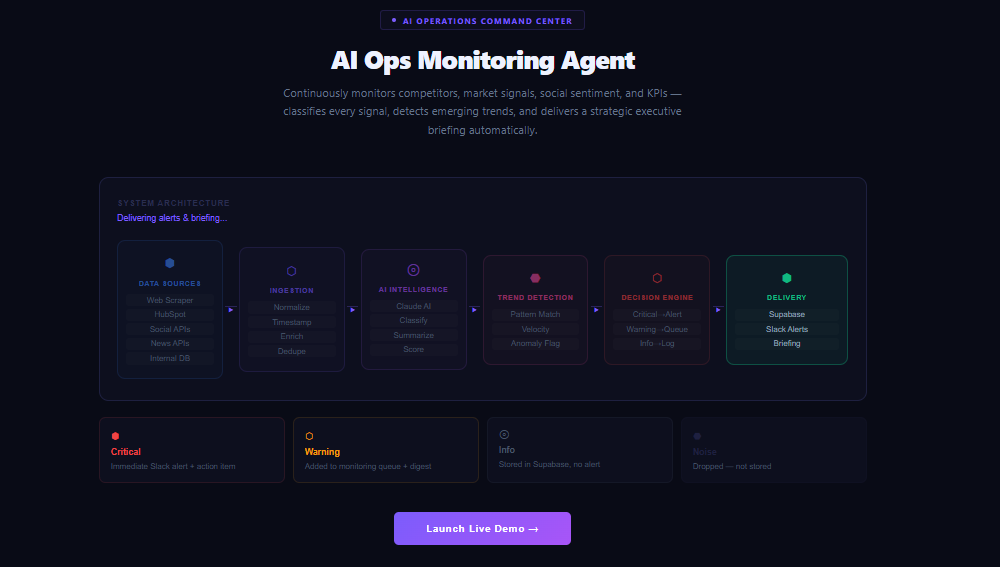 AI Ops Monitoring System — Continuous competitor, market and KPI monitoring