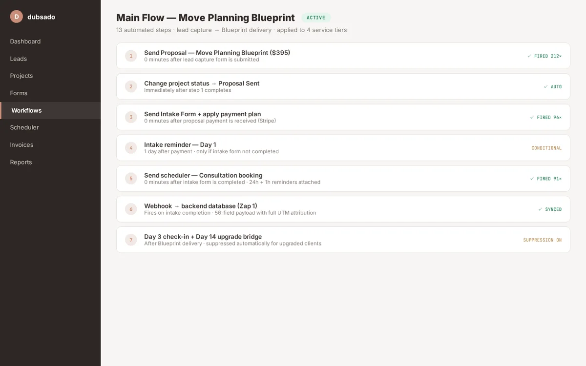 Dubsado Client Journey Automation — project screenshot